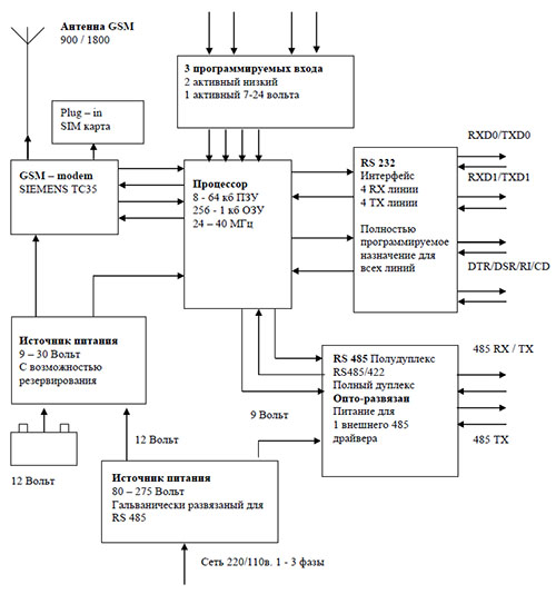 Структурная схема модуля ТС485
